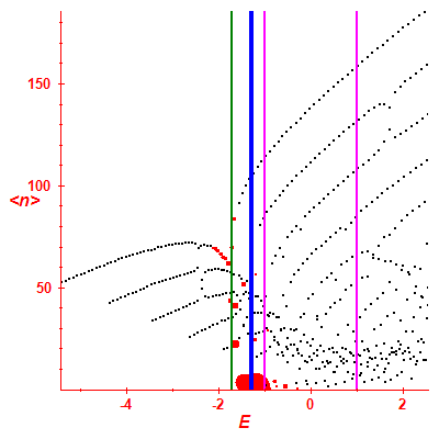 Peres lattice <N>